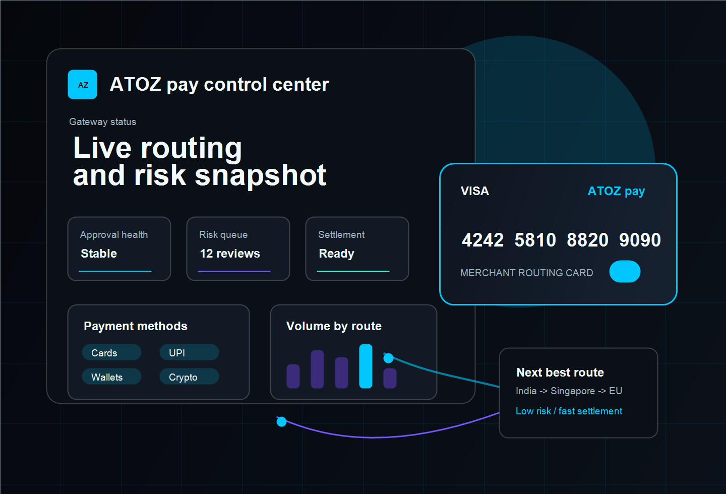 ATOZ PAY merchant dashboard, virtual card, and transaction routing preview